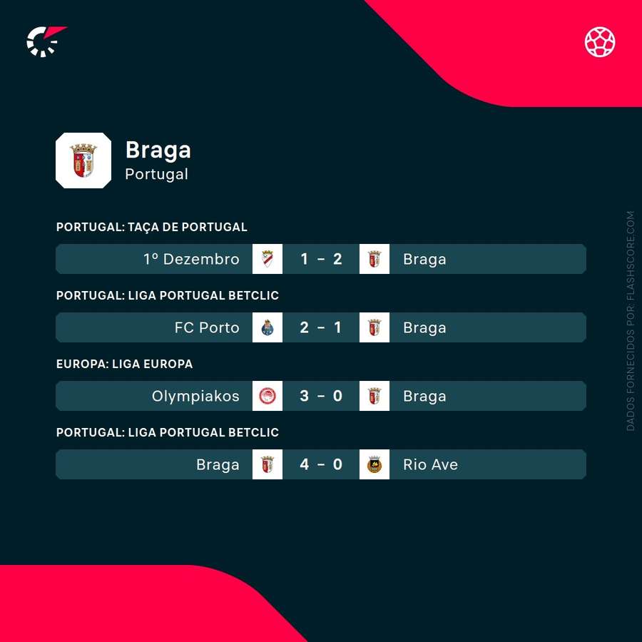 Os últimos resultados do SC Braga