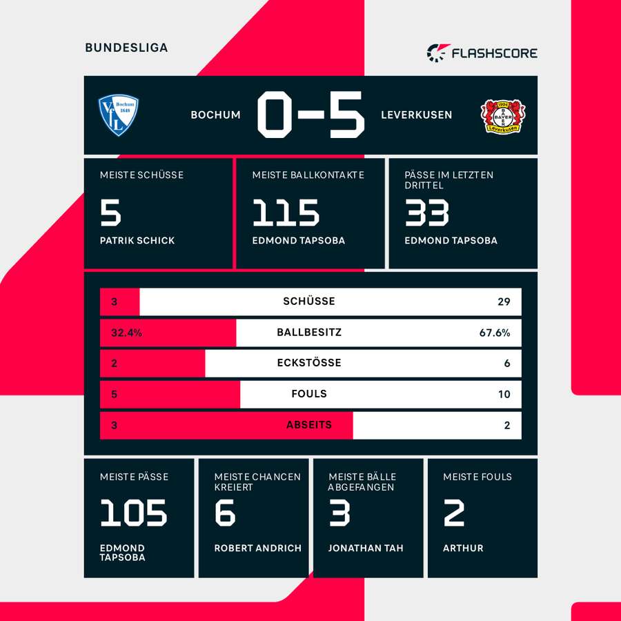 Stats: Bochum vs. Leverkusen