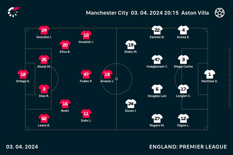 Man City v Aston Villa team news