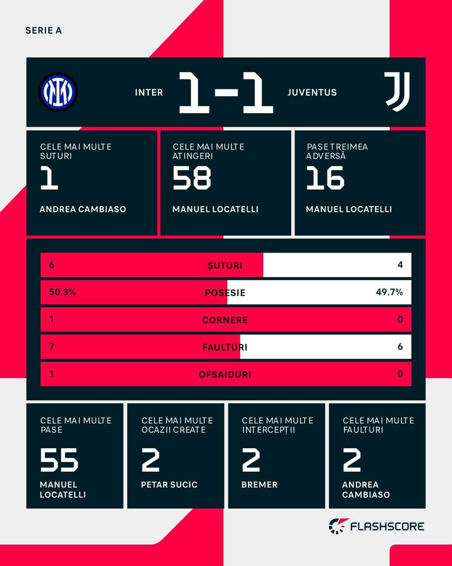 Statistici prima repriză