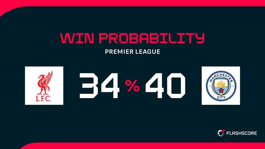 Win Probability Win Probability