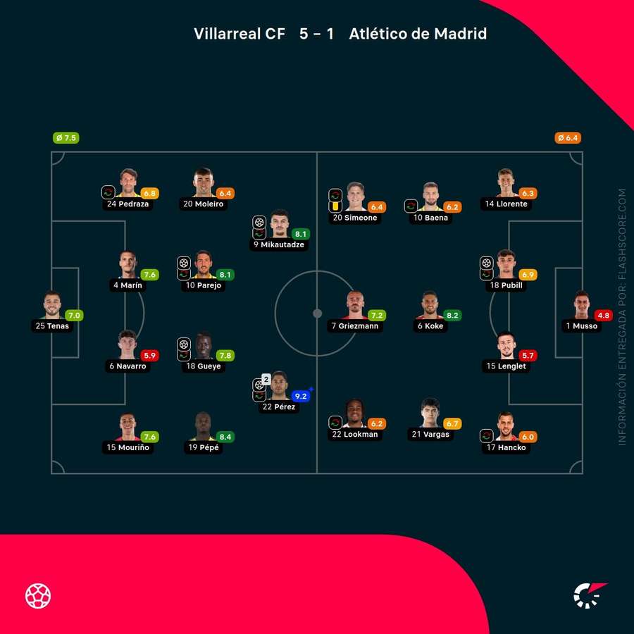 Las notas del Villarreal-Atlético de Madrid Las notas del Villarreal-Atlético de Madrid
