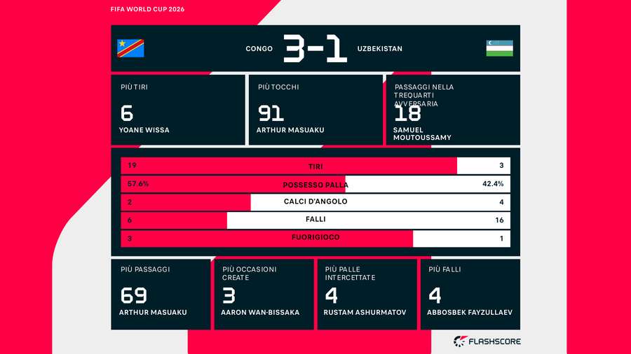 Le statistiche del match