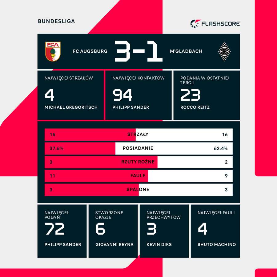 Statystyki meczu FC Augsburg – Borussia Mönchengladbach