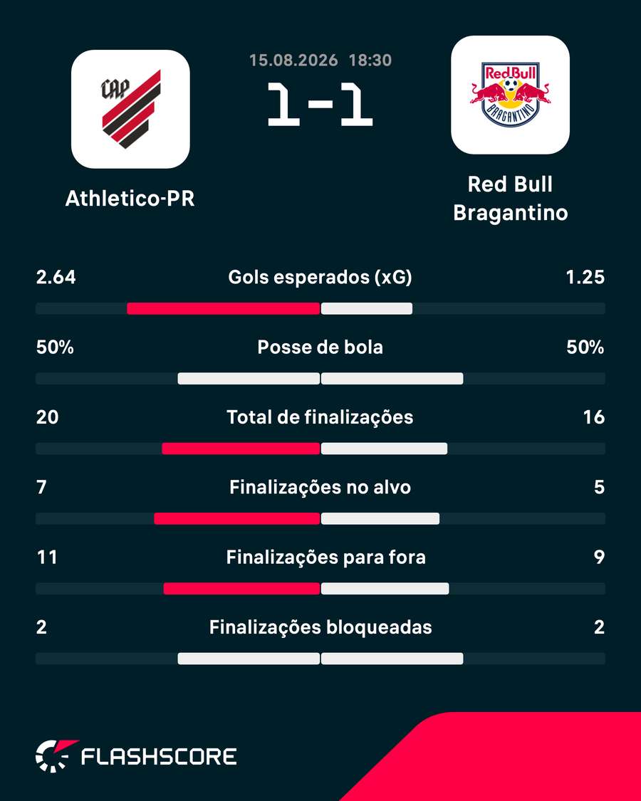 As estatísticas do empate entre Athletico-PR e Bragantino As estatísticas do empate entre Athletico-PR e Bragantino