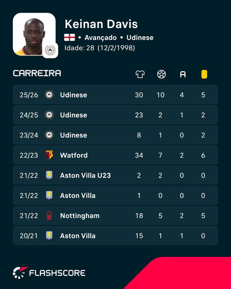 Os números de Keinan Davis