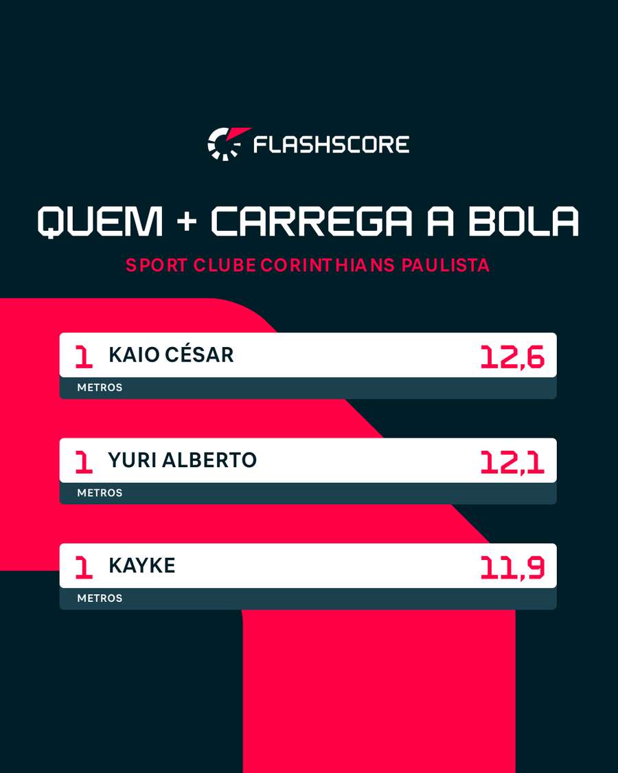 Os jogadores que mais conduzem a bola no ataque do Timão Os jogadores que mais conduzem a bola no ataque do Timão