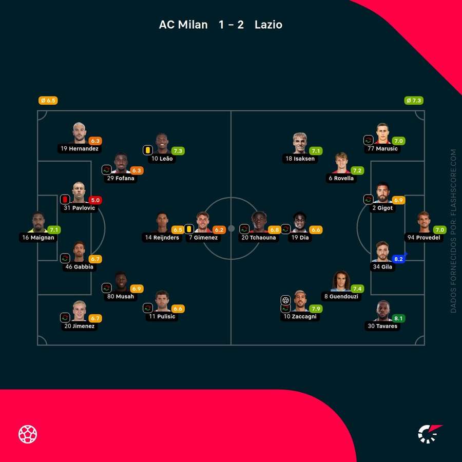Notas finais dos jogadores Notas finais dos jogadores