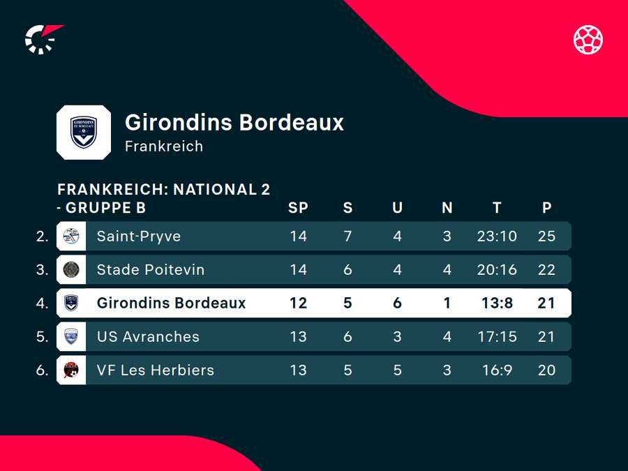 Bordeaux are working on their imminent return to professional football Bordeaux are working on their imminent return to professional football