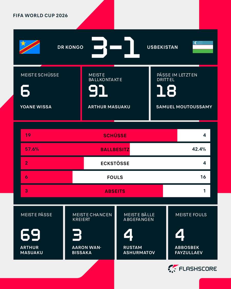 Die Stats zum Spiel