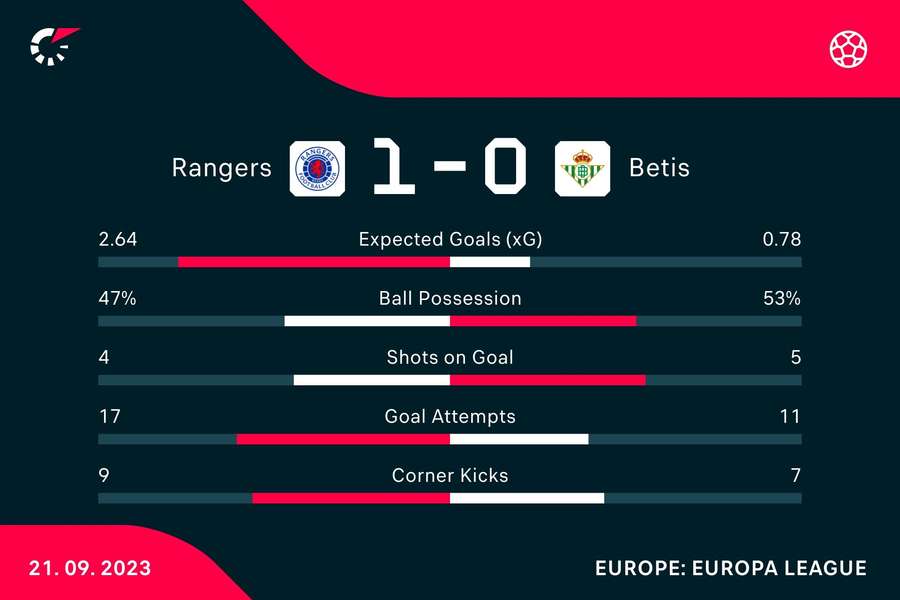 Key stats from the match at full time