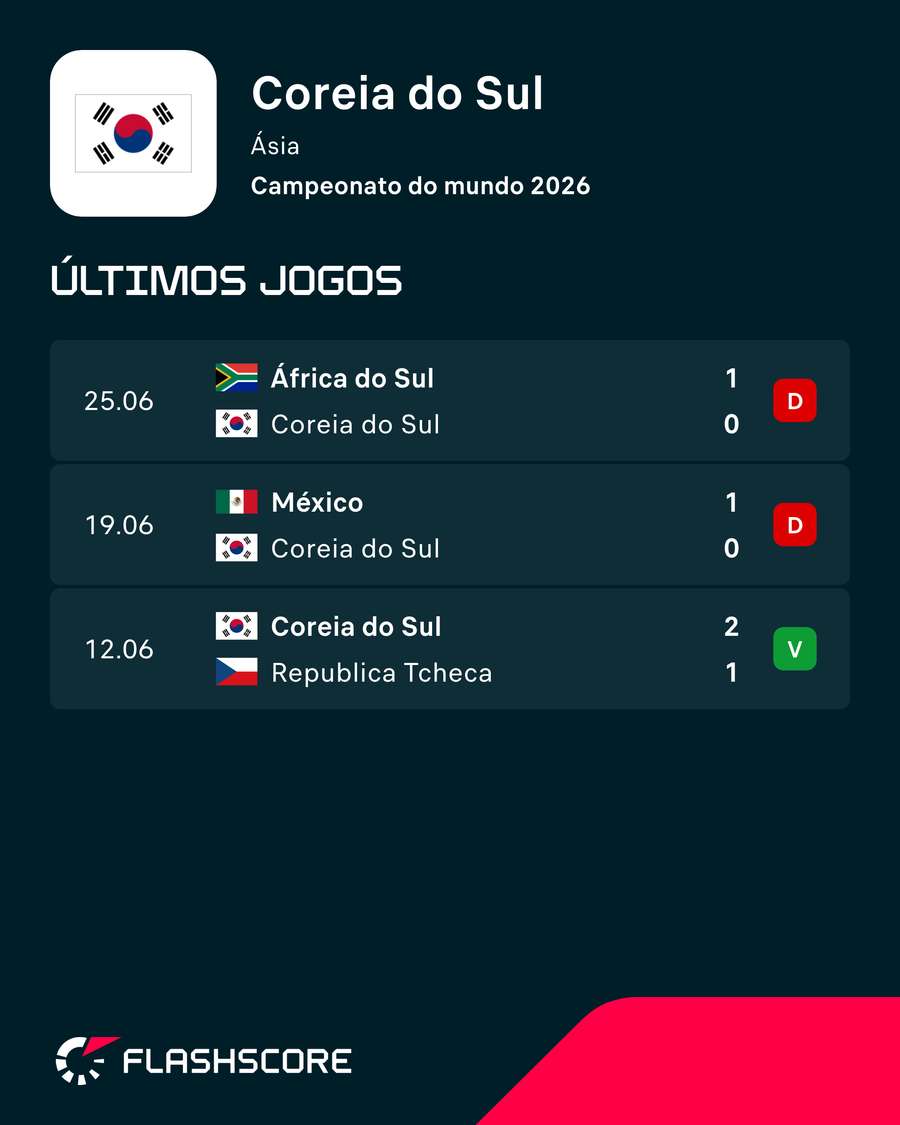 Últimos resultados da Coreia do Sul Últimos resultados da Coreia do Sul
