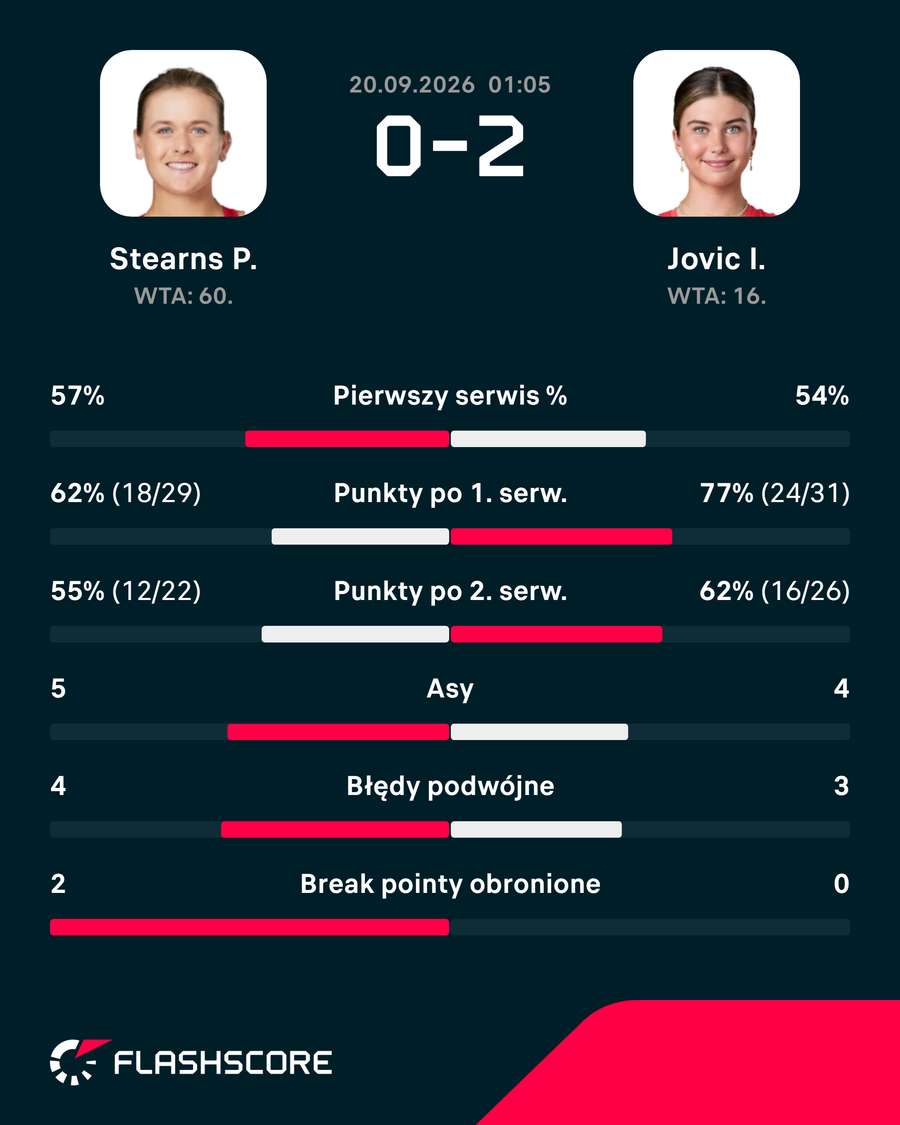 Statystyki meczu Iva Jovic – Peyton Stearns
