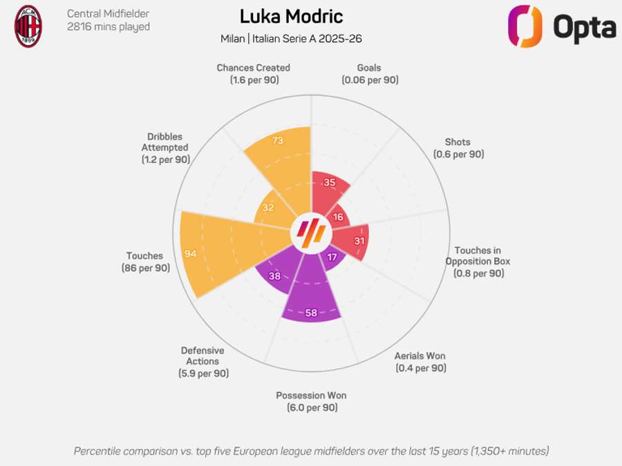 O gráfico de Modric O gráfico de Modric