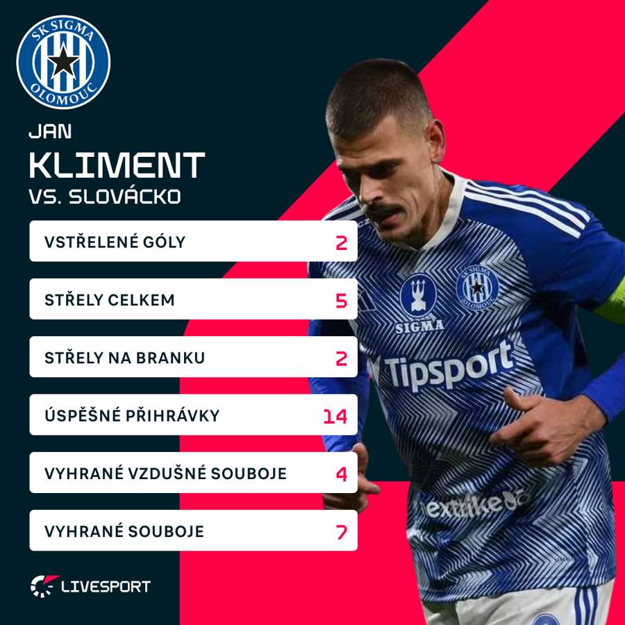 Jan Kliment dal proti Slovácku dva góly.