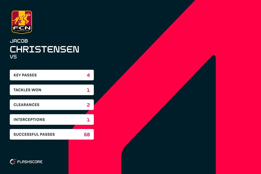 Jacob Steen Christensen stats