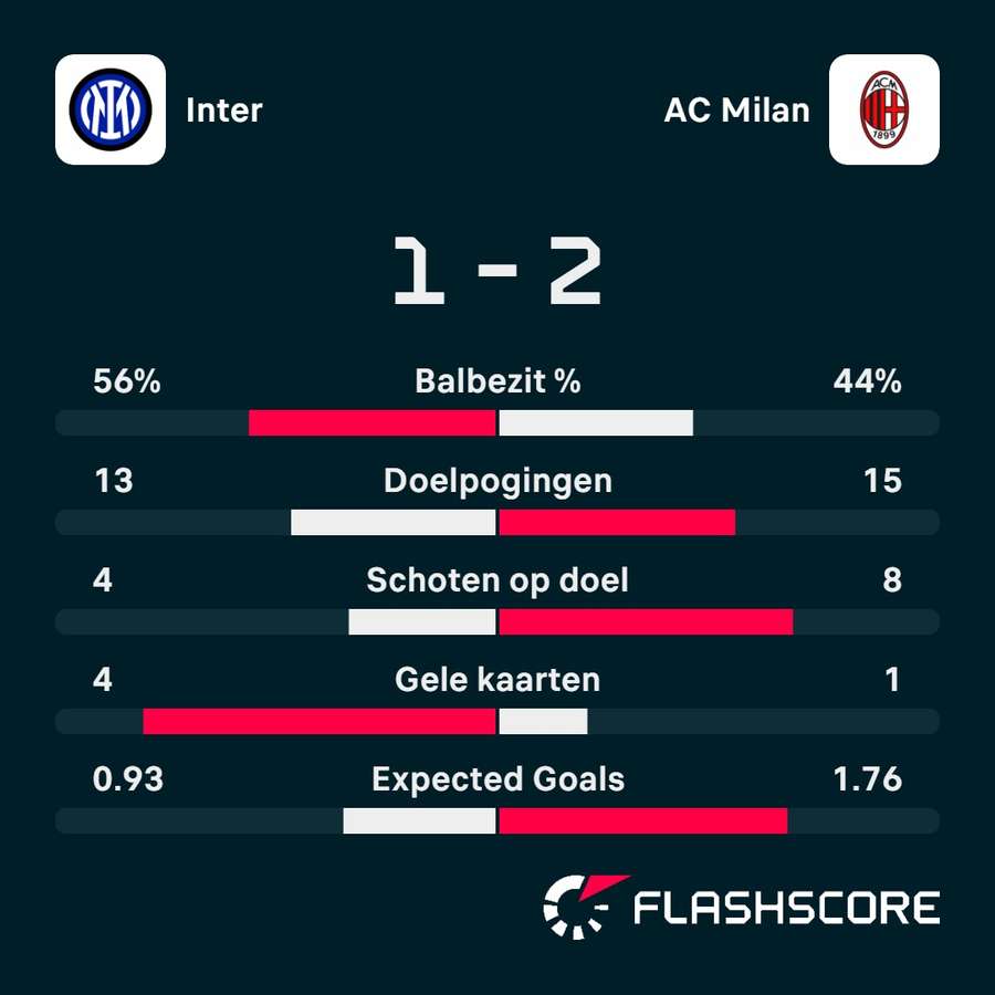 Statistieken Inter - AC Milan