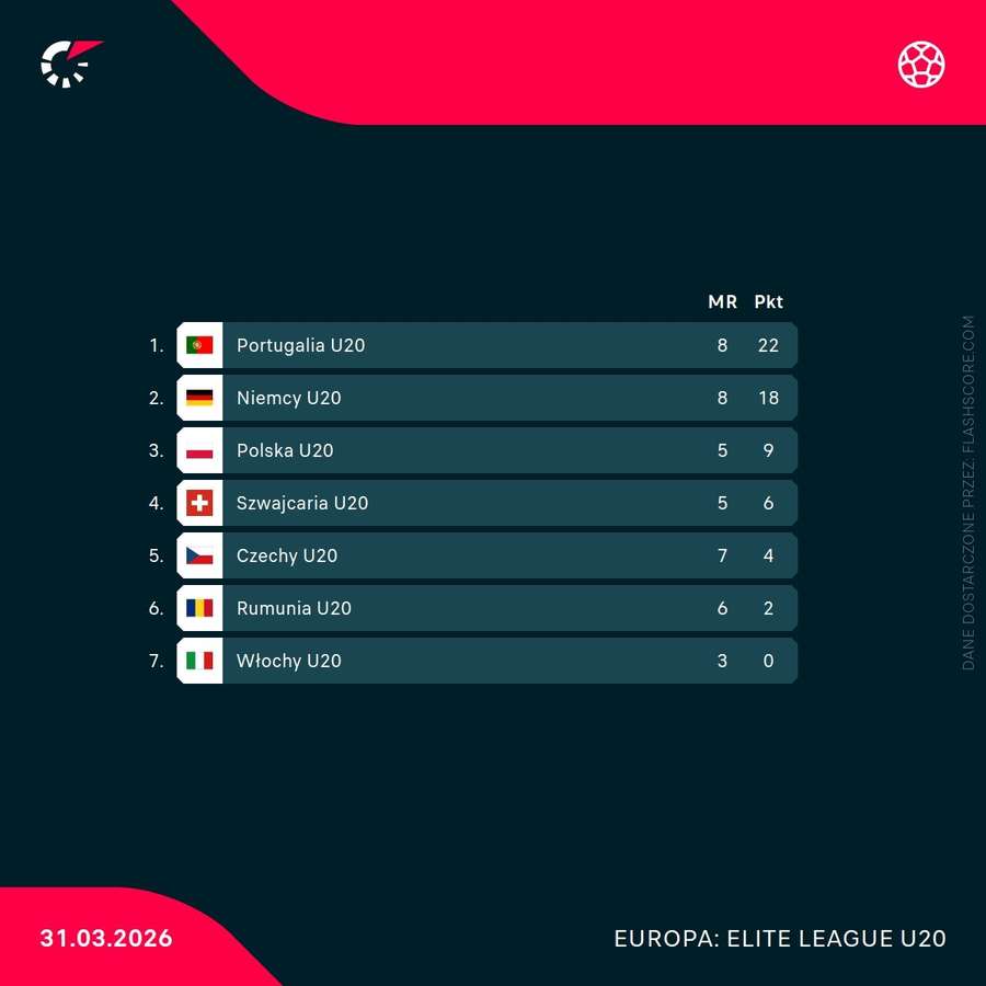 Ostateczna tabela Elite League U20