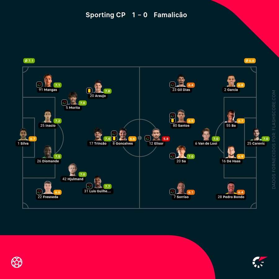 Notas finais dos jogadores