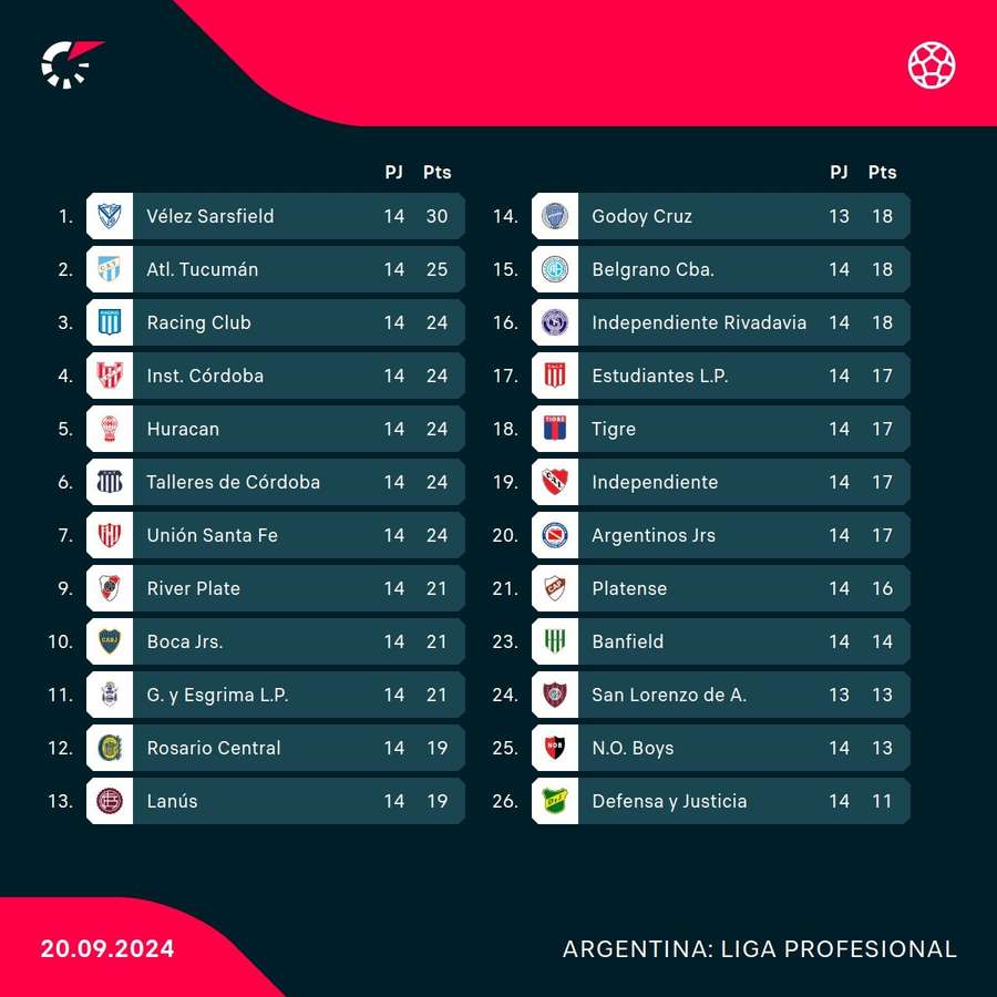 Classificação do campeonato argentino.