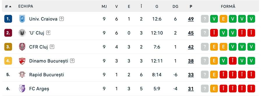 Clasament play-off Clasament play-off