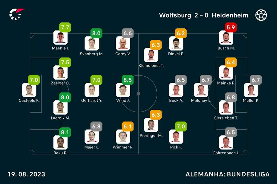 As notas dos jogadores