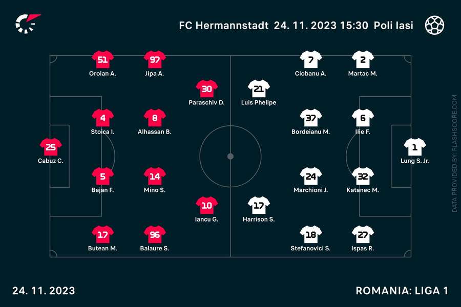 FC Hermannstadt a ratat victoria cu Poli Iaşi. Petrişor Petrescu a