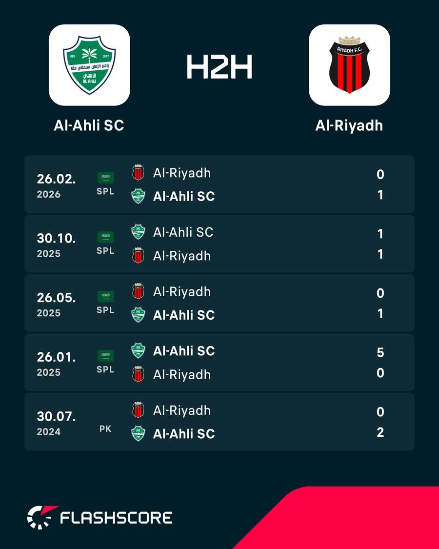 Os resultados dos últimos encontros entre Al-Riyadh e Al-Ahli Os resultados dos últimos encontros entre Al-Riyadh e Al-Ahli