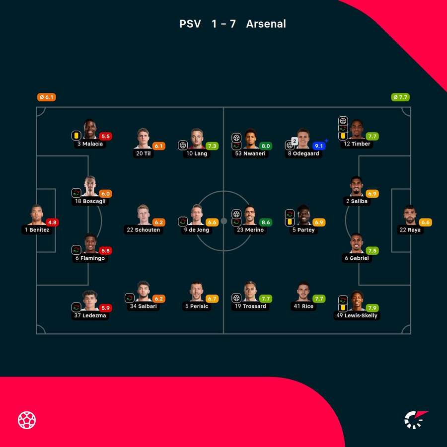 I voti di Psv-Arsenal