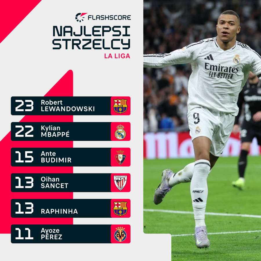 Obecny stan rywalizacji o tytuł króla strzelców w Hiszpanii