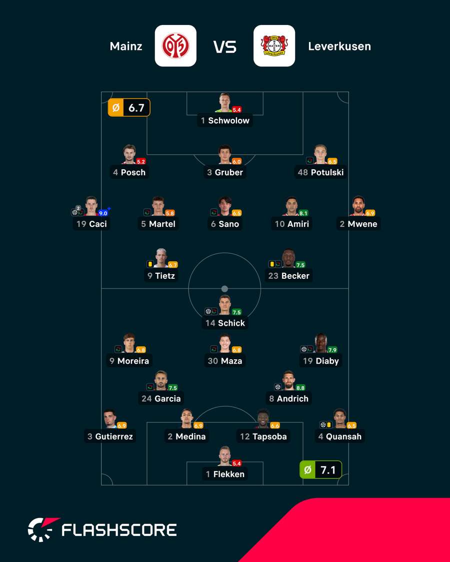 Notas finais dos jogadores Notas finais dos jogadores