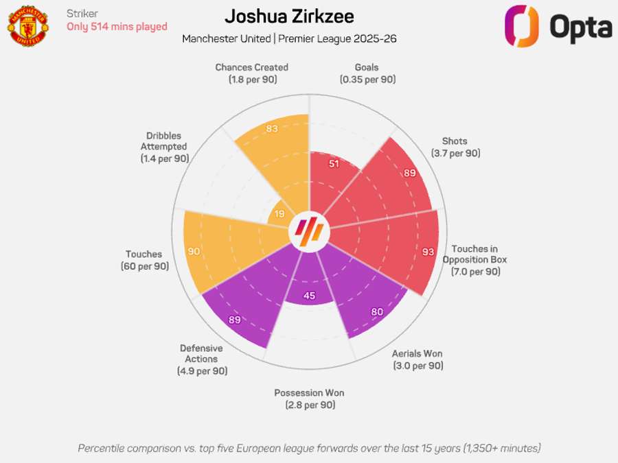 Grafico radar di Joshua Zirkzee - Premier League 2025/26