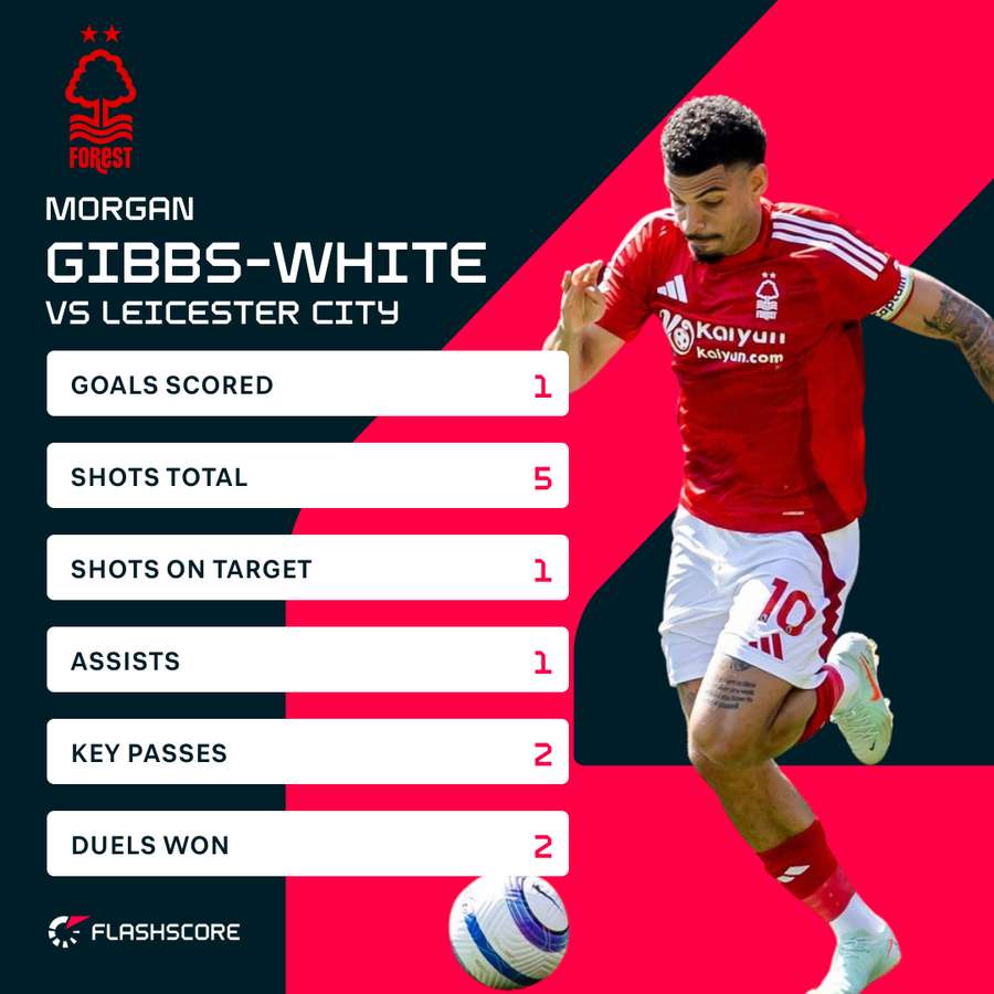 Gibbs-White v Leicester Gibbs-White v Leicester