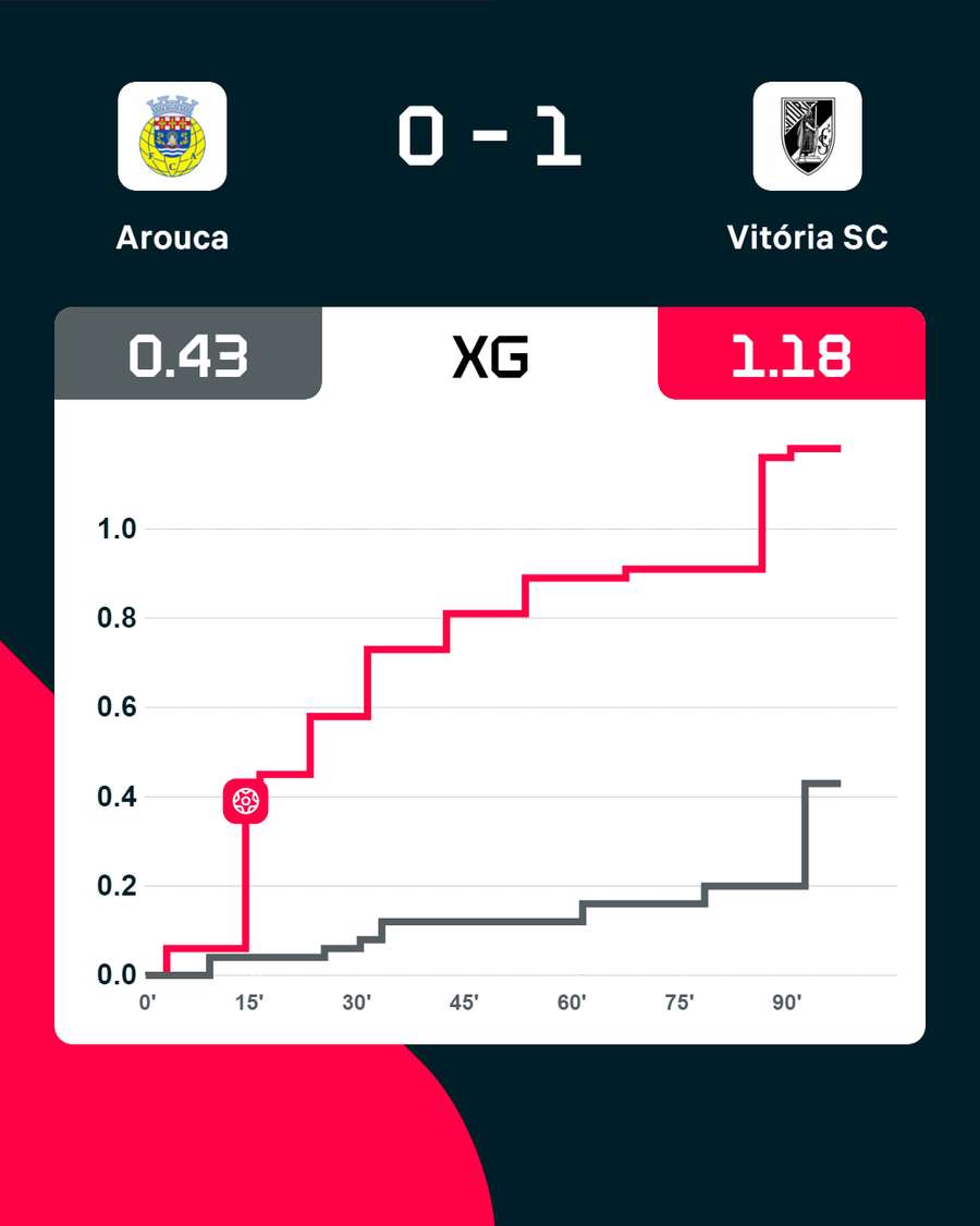 Evolução do xG ao longo dos 90 minutos