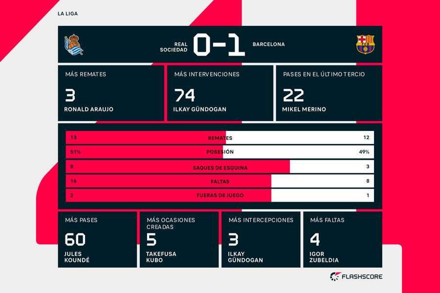 Las estadísticas del partido entre la Real y el Barça