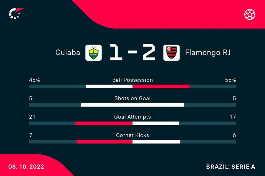Flamengo teve maior posse de bola no duelo contra o Cuiabá Flamengo teve maior posse de bola no duelo contra o Cuiabá