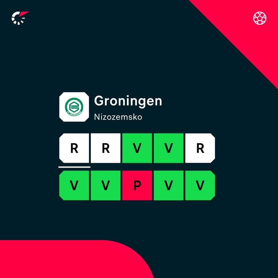 Aktuální forma Groningenu.