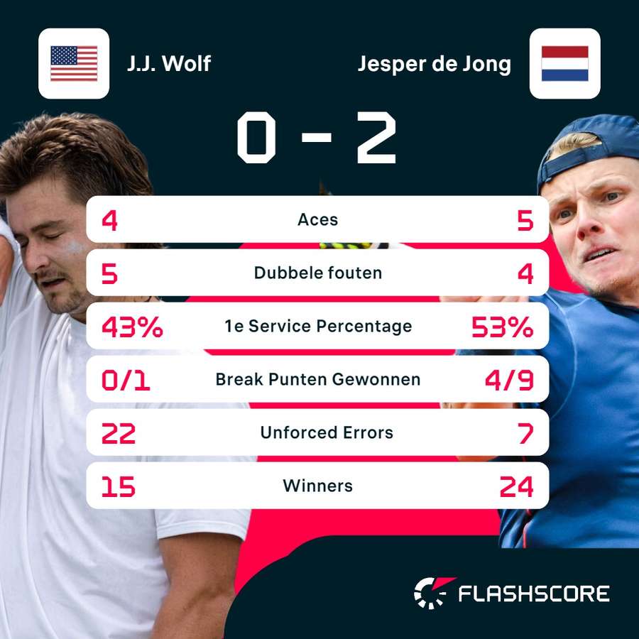Statistieken Wolf - De Jong