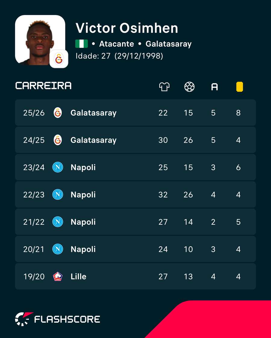 Resumo da carreira de Osimhen