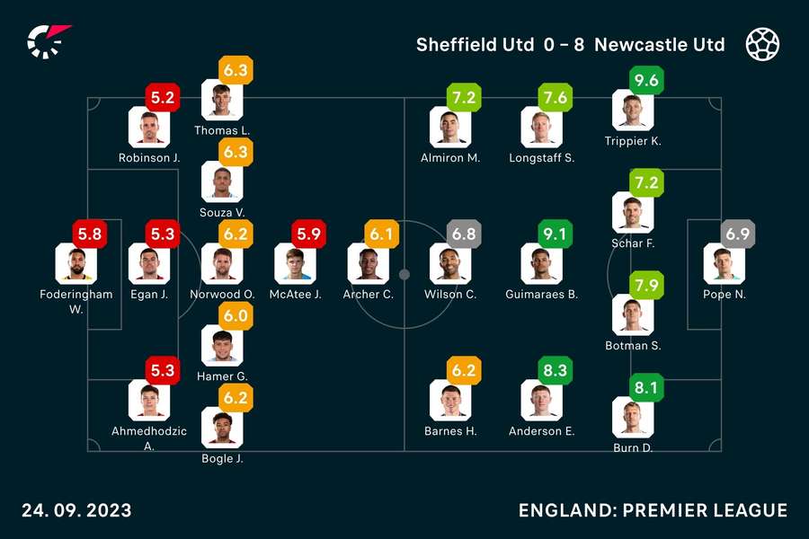 Sheffield United - Newcastle United player ratings