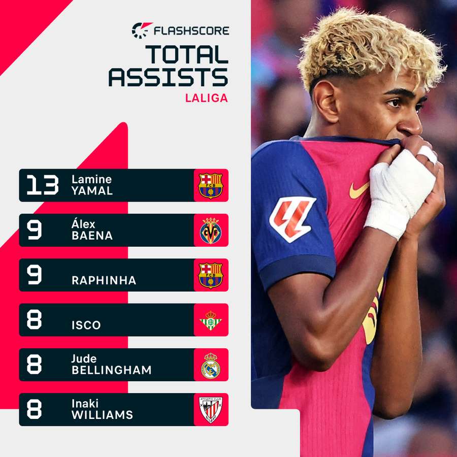 The top assist makers in LaLiga this season The top assist makers in LaLiga this season