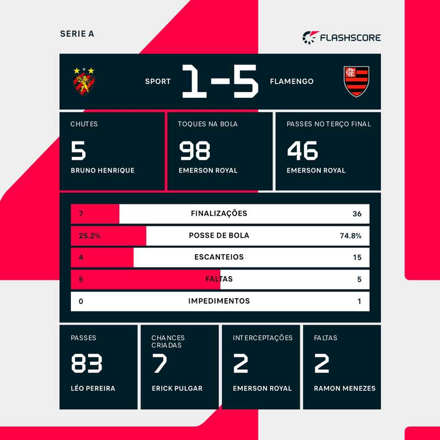 As estatísticas da goleada do Flamengo sobre o Sport As estatísticas da goleada do Flamengo sobre o Sport