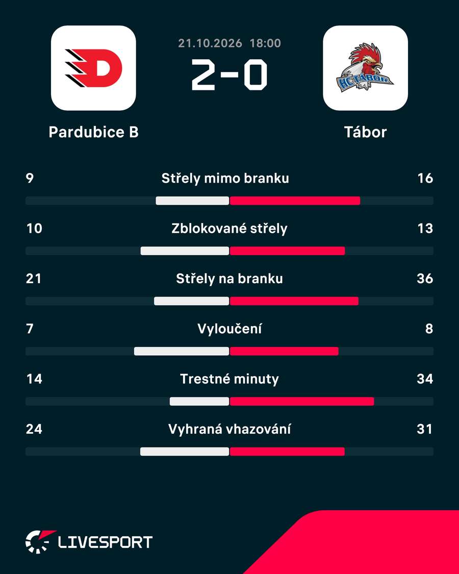 Statistiky zápasu. Statistiky zápasu.