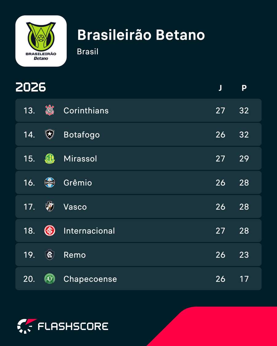 Zona da confusão do Brasileirão