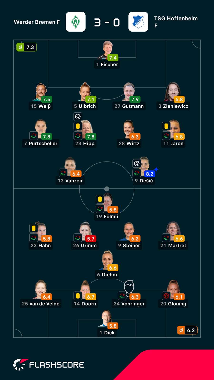 Noten: Bremen vs. Hoffenheim Noten: Bremen vs. Hoffenheim