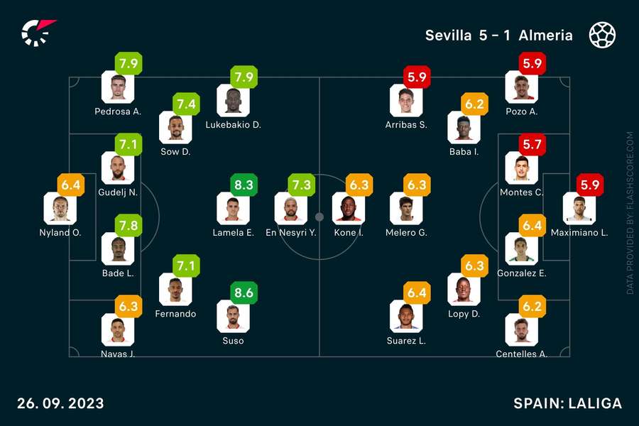Valoración de los jugadores del Sevilla-Almería.