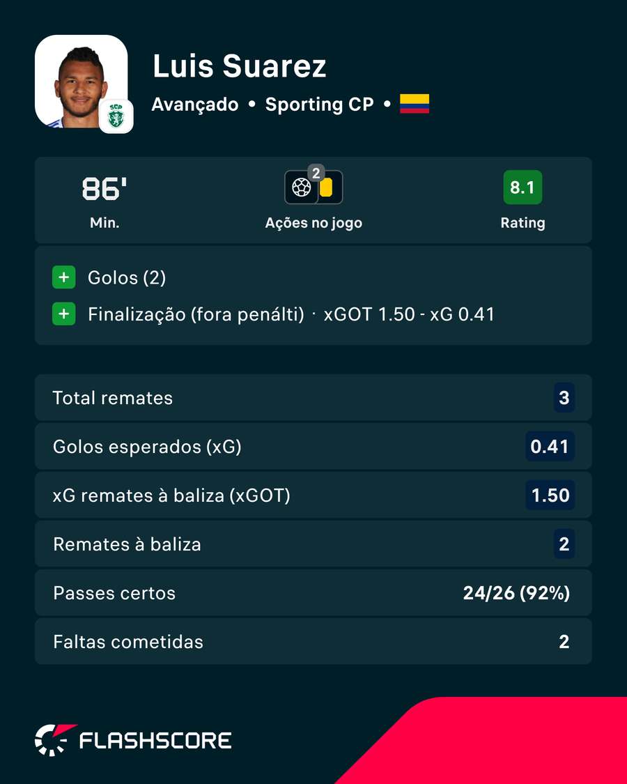 A exibição de Luis Suárez contra o Rio Ave A exibição de Luis Suárez contra o Rio Ave