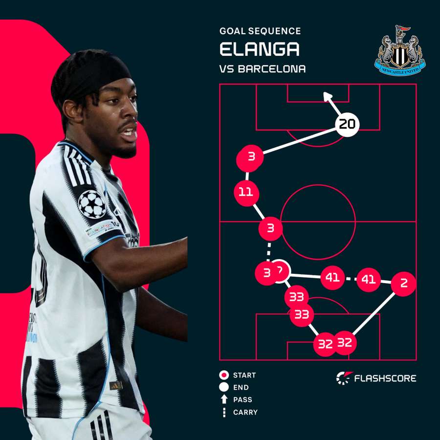 Anthony Elanga's goal for Newcastle