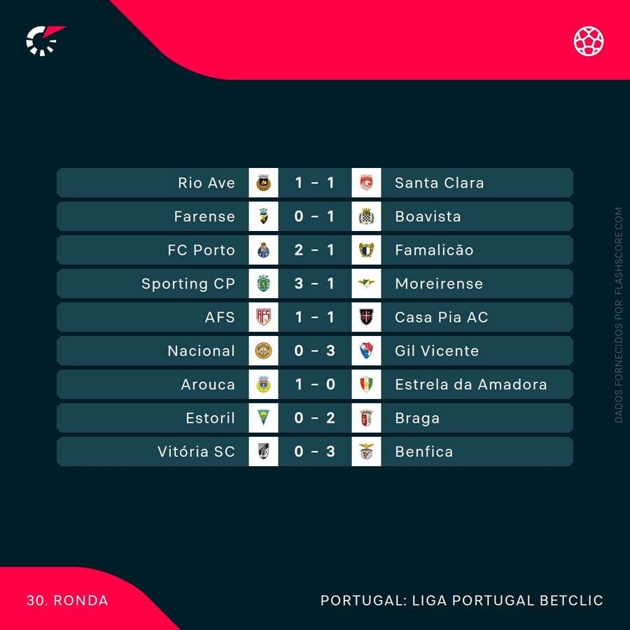 Os resultados da ronda