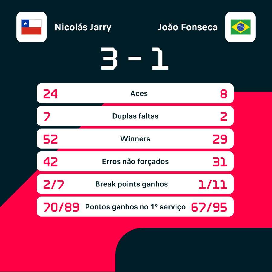 As estatísticas de Nicolás Jarry x João Fonseca